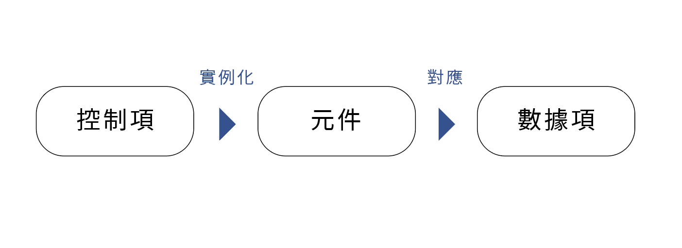 控制項與數據項的關係